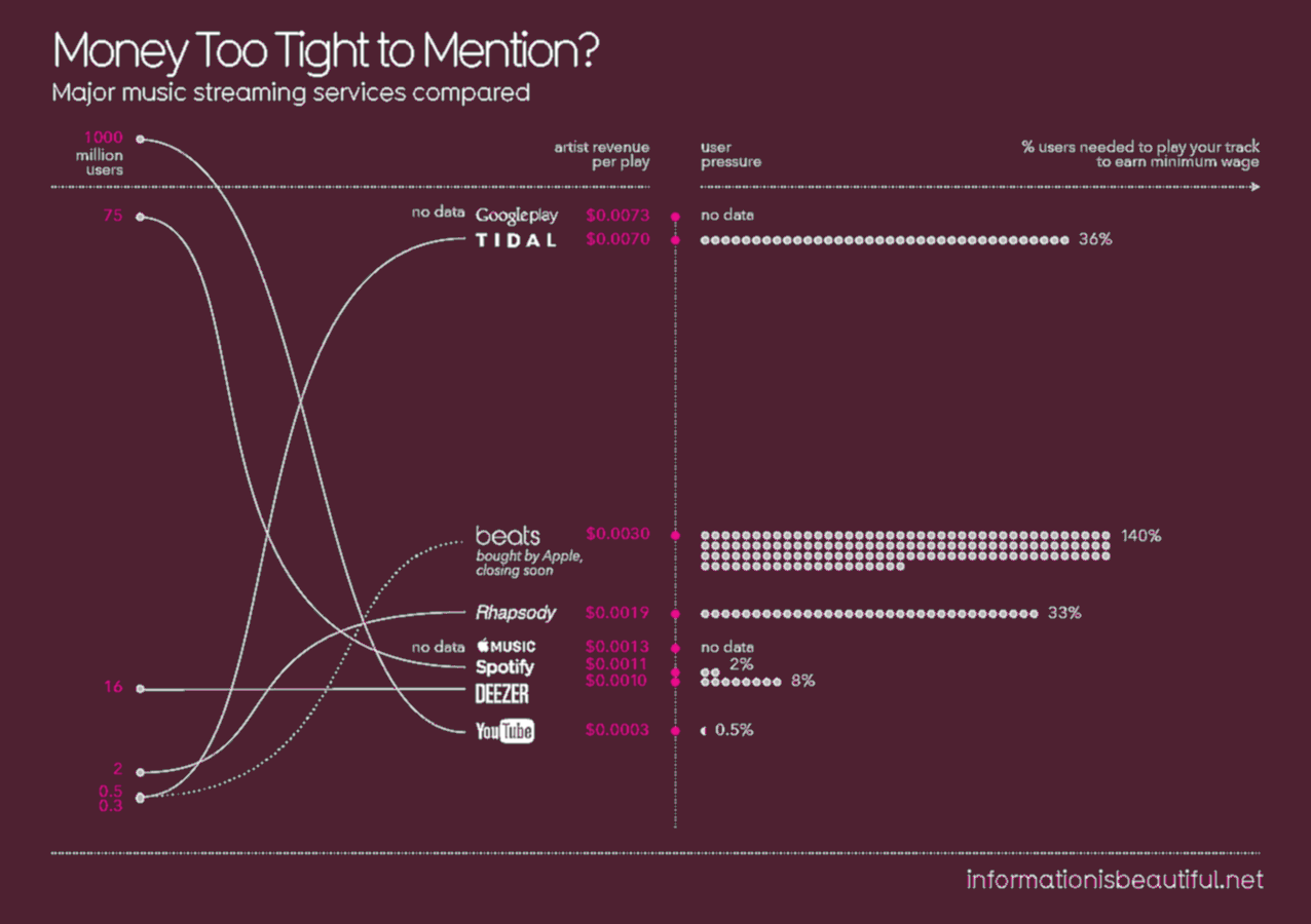 График дня: сколько стриминги платят музыкантам.