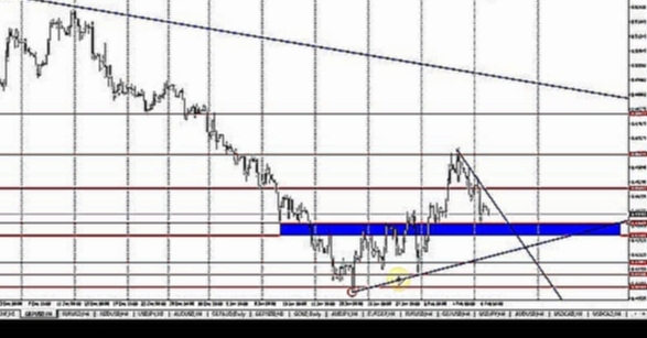 Видеоклип Обзор рынка Forex, без воды на 09.02.2016 от Ярослава Мудрого 